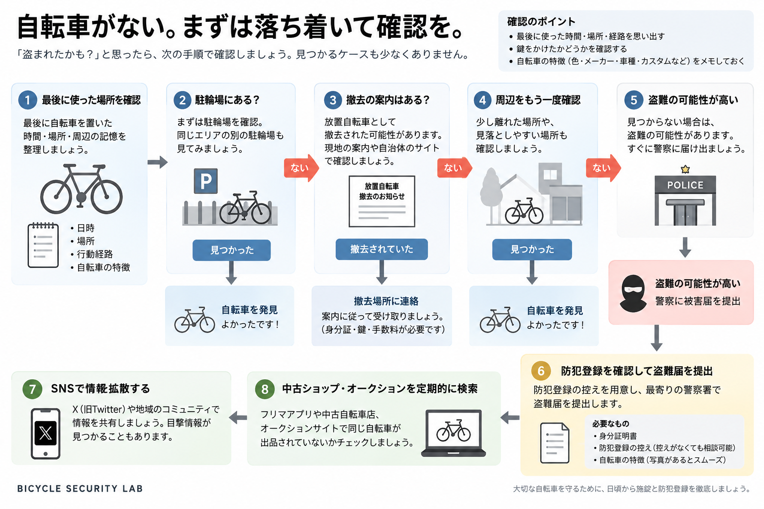 自転車がなくなったときに確認する8ステップのフローチャート